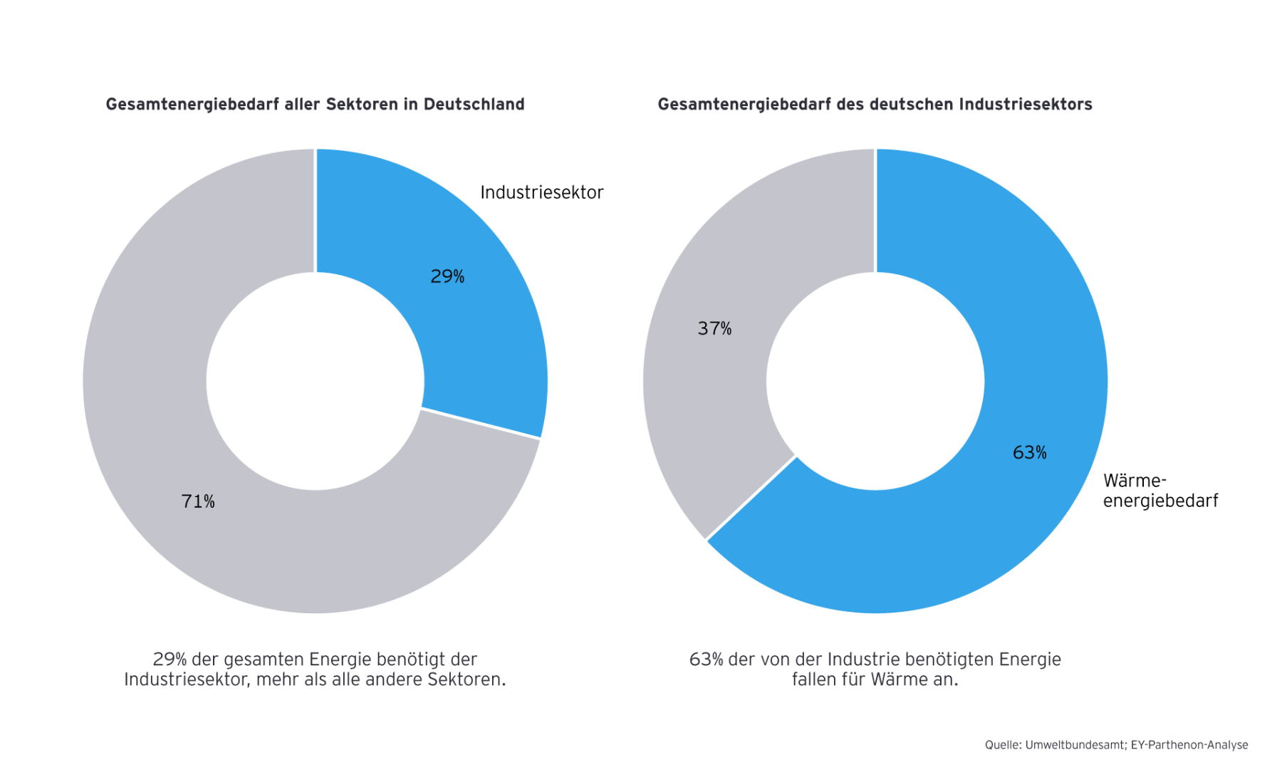 EY-Parthenon Analyse: Vergleich des Gesamtenergiebedarfs in Deutschland