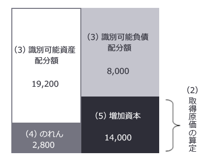 図表3：時価評価後の受入資産及び負債