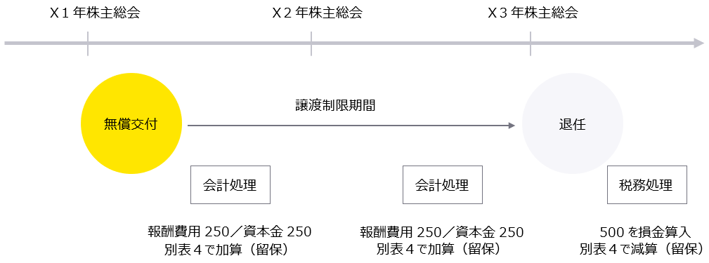 株式の無償交付の会計・税務イメージ　図