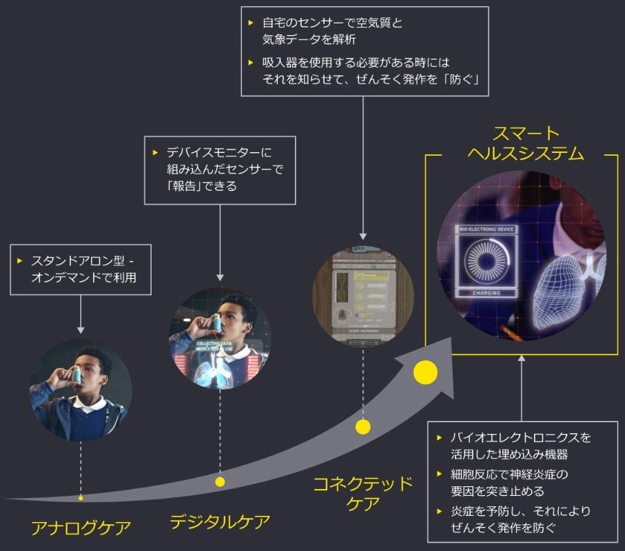 現在治療によって対処している呼吸器症状を予防できるスマートシステムを構築するには