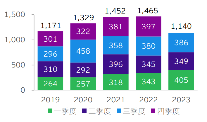 图表1：中国全行业对外直接投资额（亿美元）