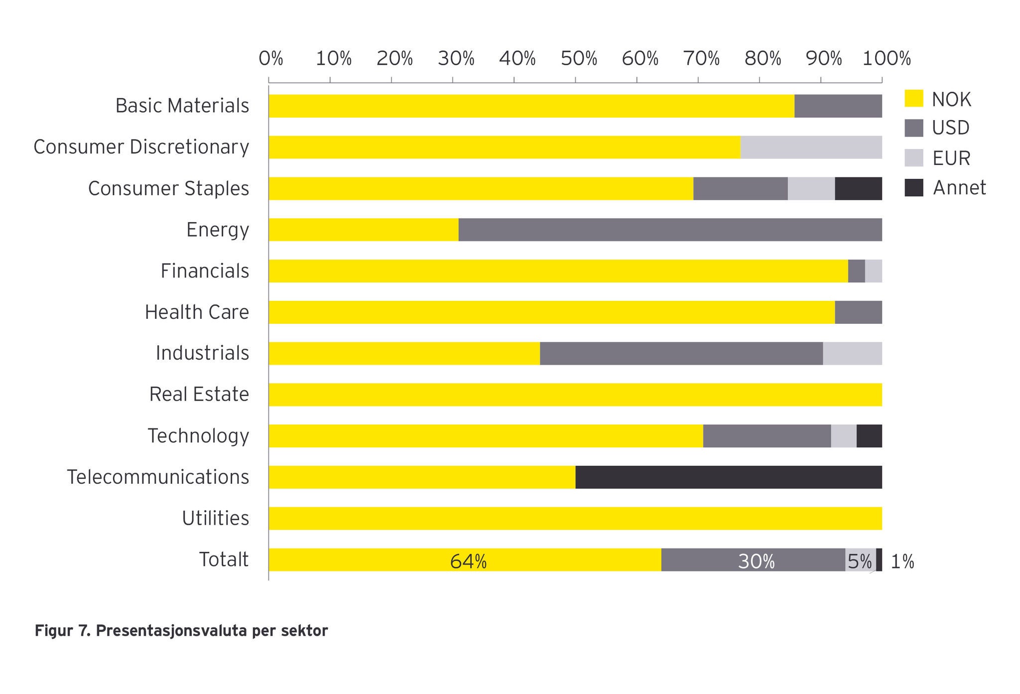 Figur 7: Presentasjonsvaluta per sektor