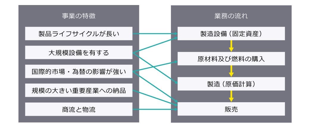 図表8 業務の流れと会計処理のイメージ