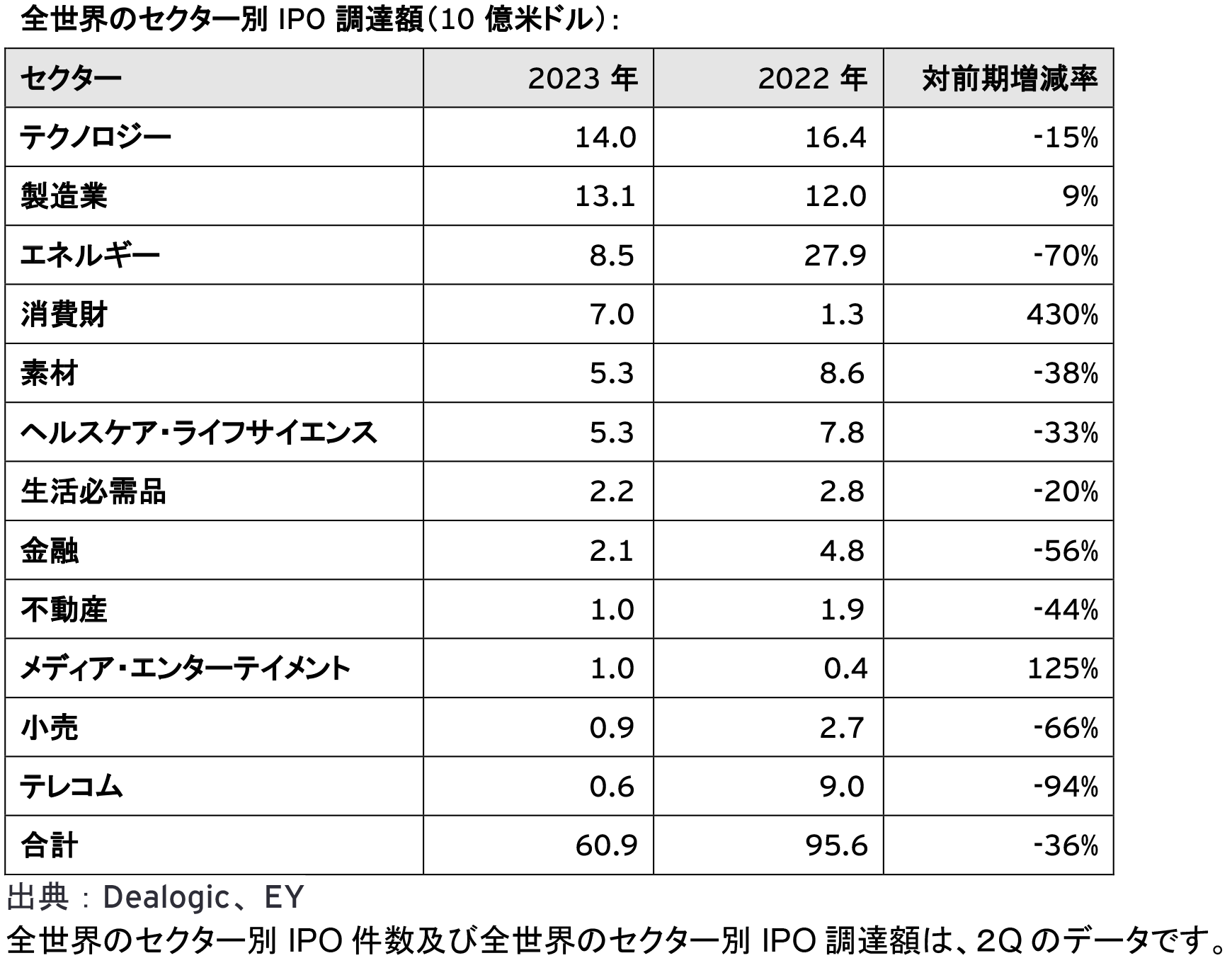 図3：全世界のセクター別IPO調達額（10億米ドル）