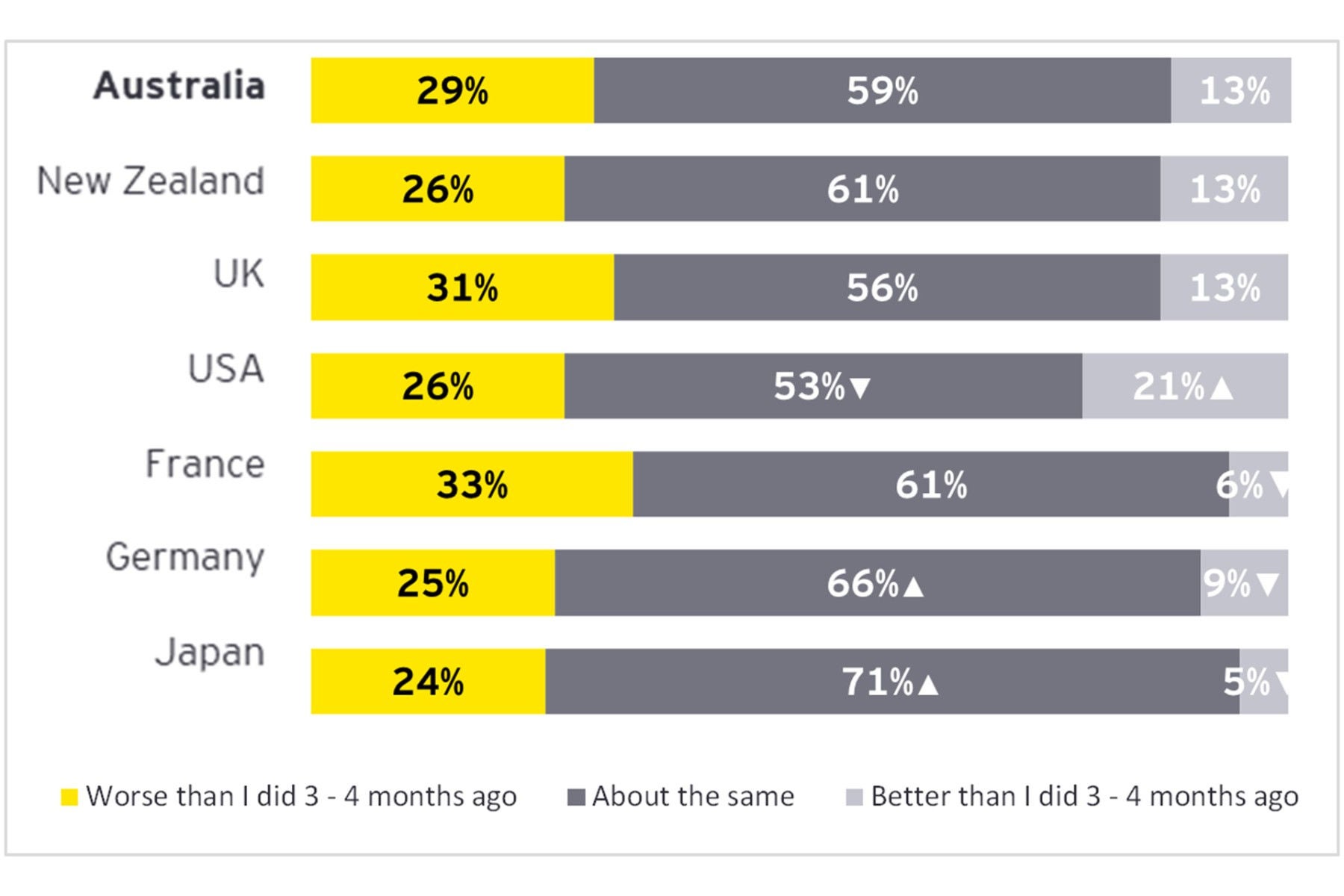 ey-personal-disposition-feelings-compared-to-three-four-months-ago-23112023.jpg