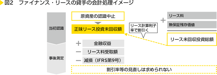 図2　ファイナンス・リースの貸手の会計処理イメージ