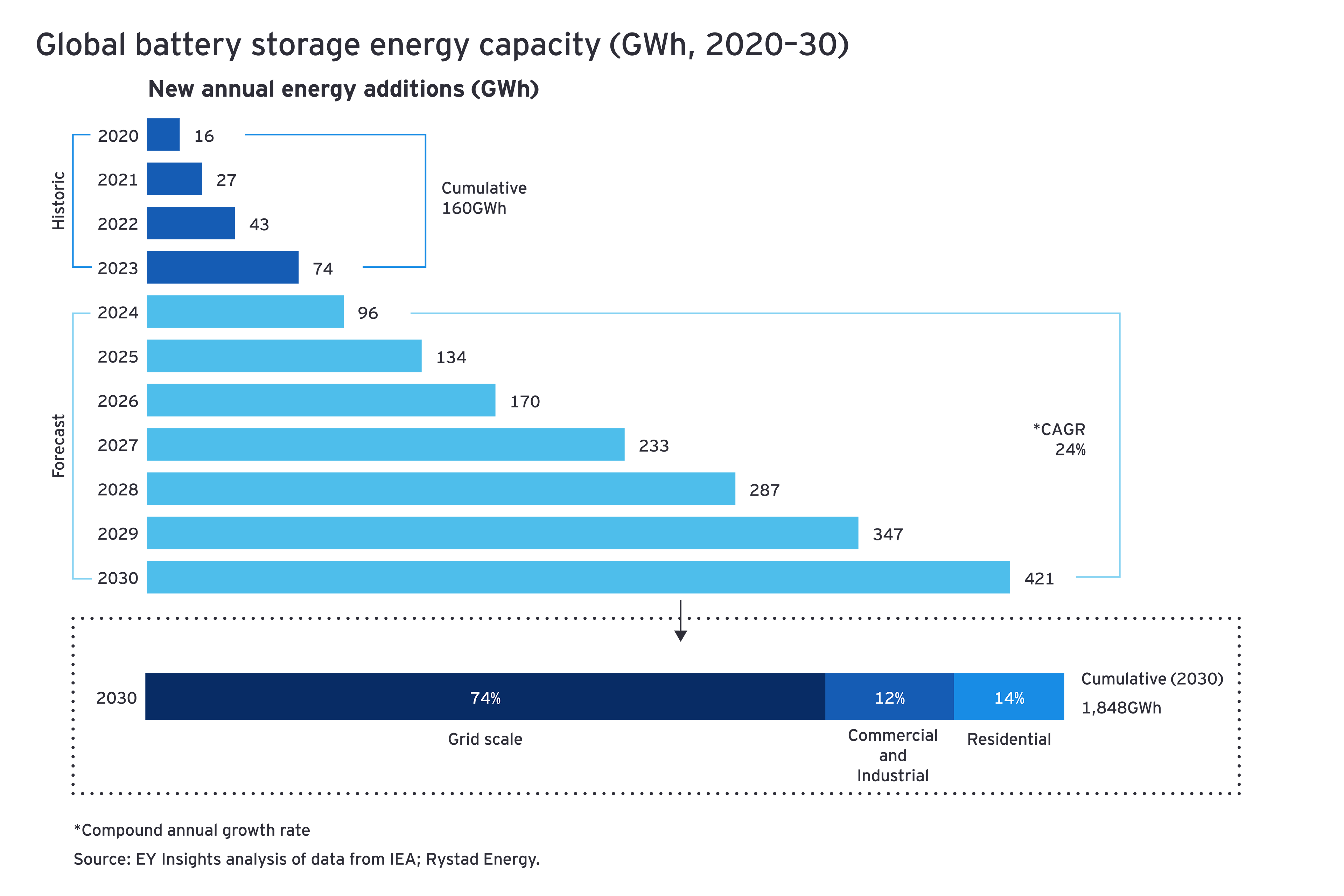 Four factors to guide investment in battery storage