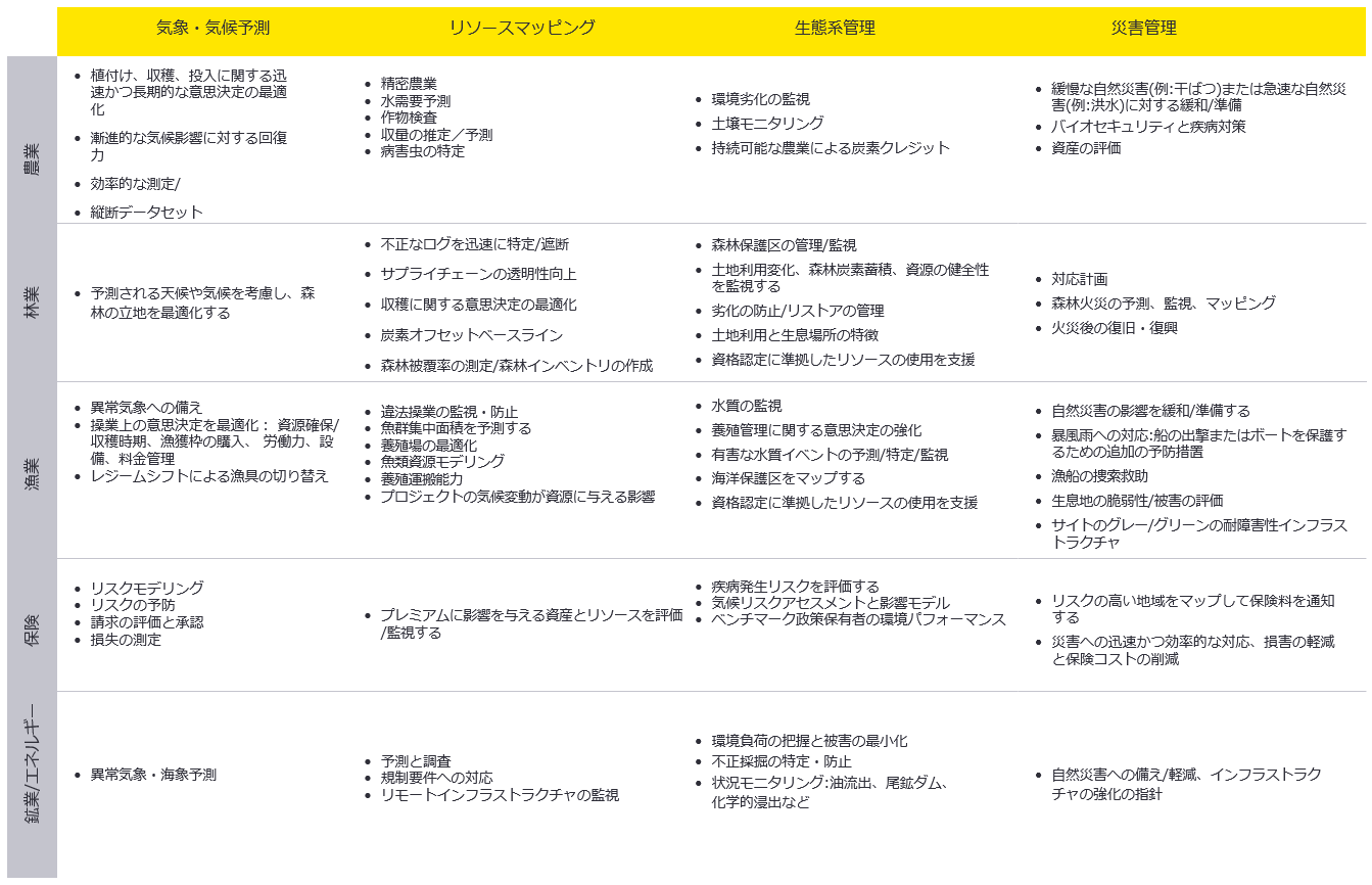 Selected sector based uses