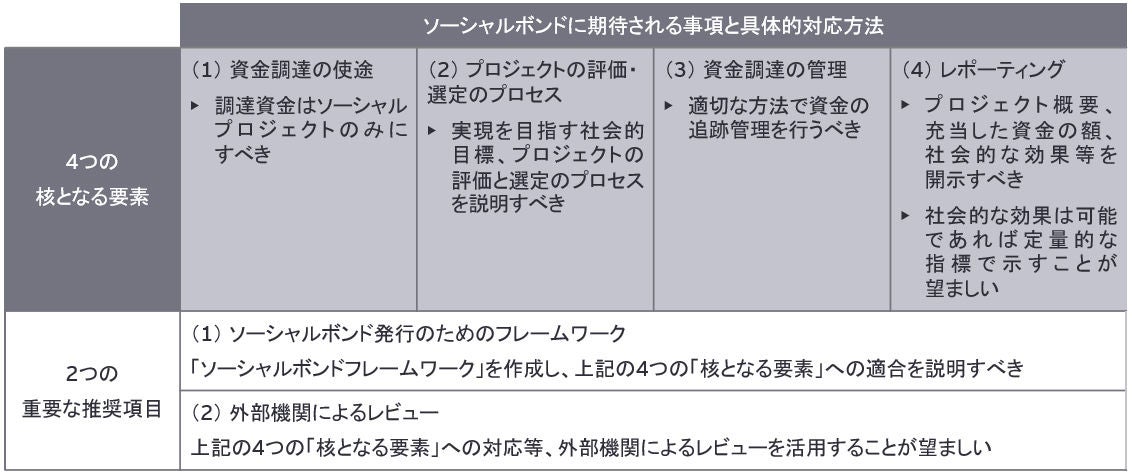 ソーシャルボンドに期待される事項と具体的対応方法