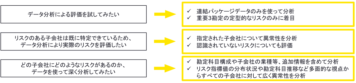 図2：EYが提案する連結会計クイックアナリティクス