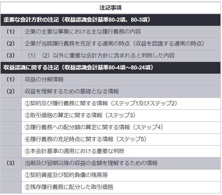 図表10　注記事項