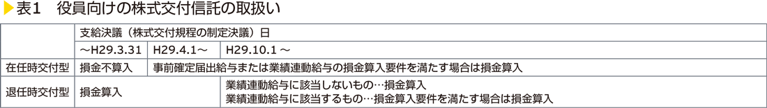 表1　役員向けの株式交付信託の取扱い