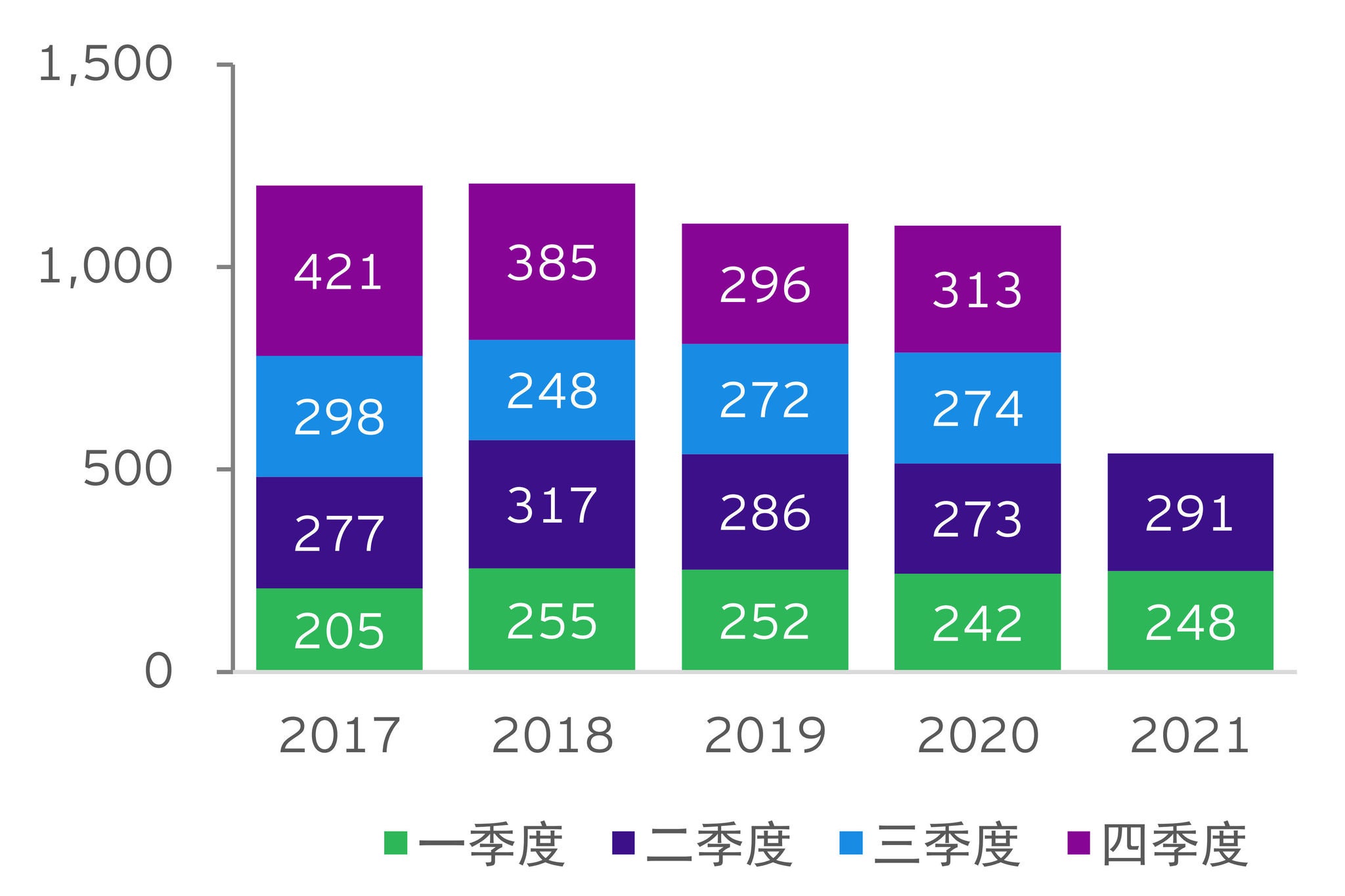 图表1：中国非金融类对外直接投资额（亿美元）