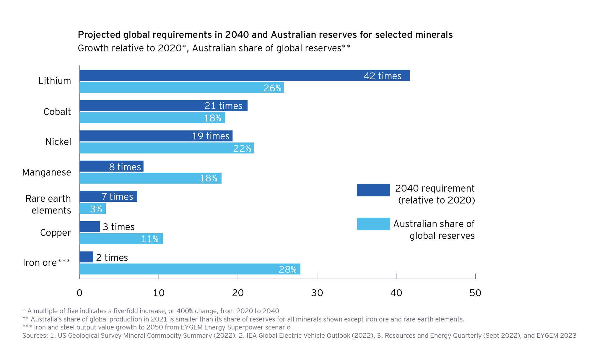 Project global requirements in 2040 and Australian reserves for selected minerals