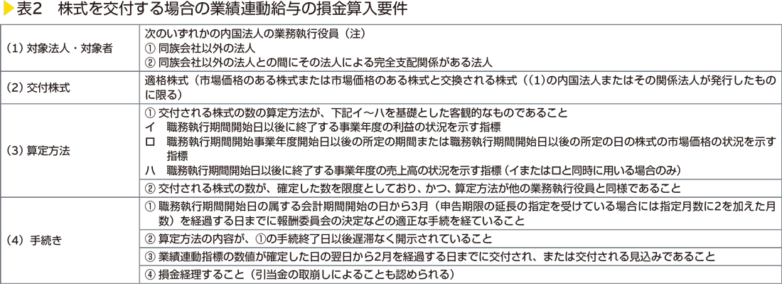 表2　株式を交付する場合の業績連動給与の損金算入要件