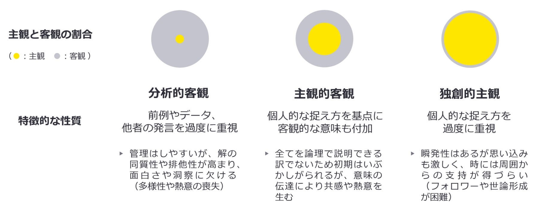 EYSC ストラテジック インパクトではこの状態を、分析的客観人材の大多数化による組織の停滞と定義しました（※下記図表の左側）。つまり、過剰な分析に基づく客観的な事実を過度に信頼し、個人的なものの捉え方の表出を脇に置く文化が定着してしまっているという状態です。そして、多くの日本企業はこれに該当し、画一的な発想や他人事的なマインドセットの常態化が共通課題となっています。