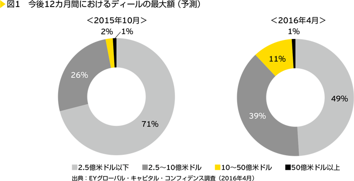 図1　今後12カ月間におけるディールの最大額（ 予測）