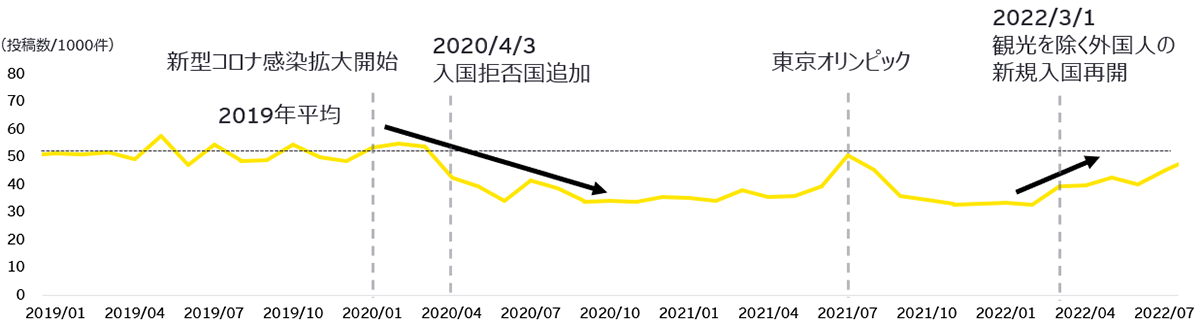 訪日意欲に関する投稿