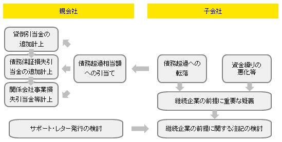 継続企業の前提の注記の検討