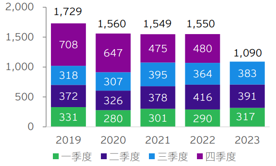 图表10：中国对外承包工程完成营业额（亿美元）