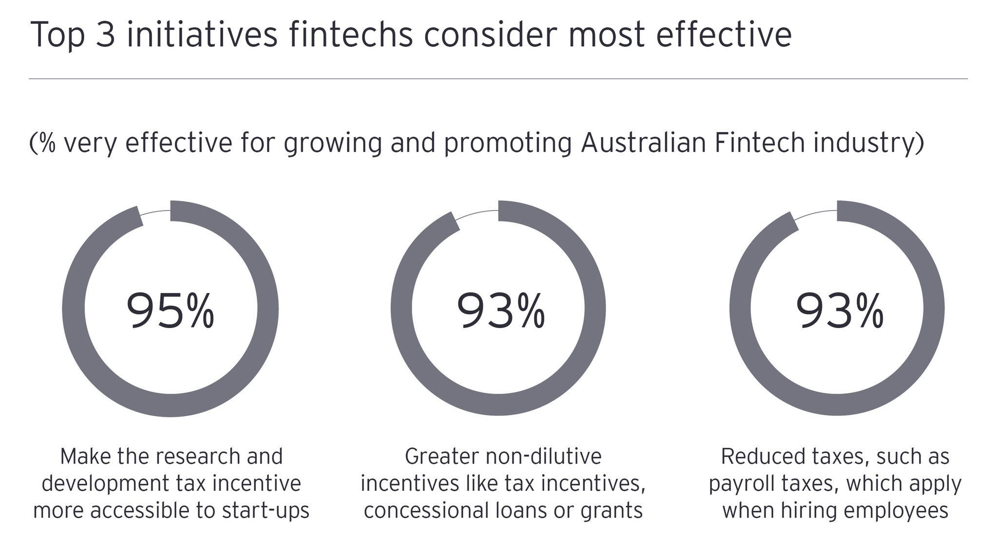 Top 3 initiatives chart