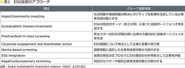 表1　ESG投資のアプローチ