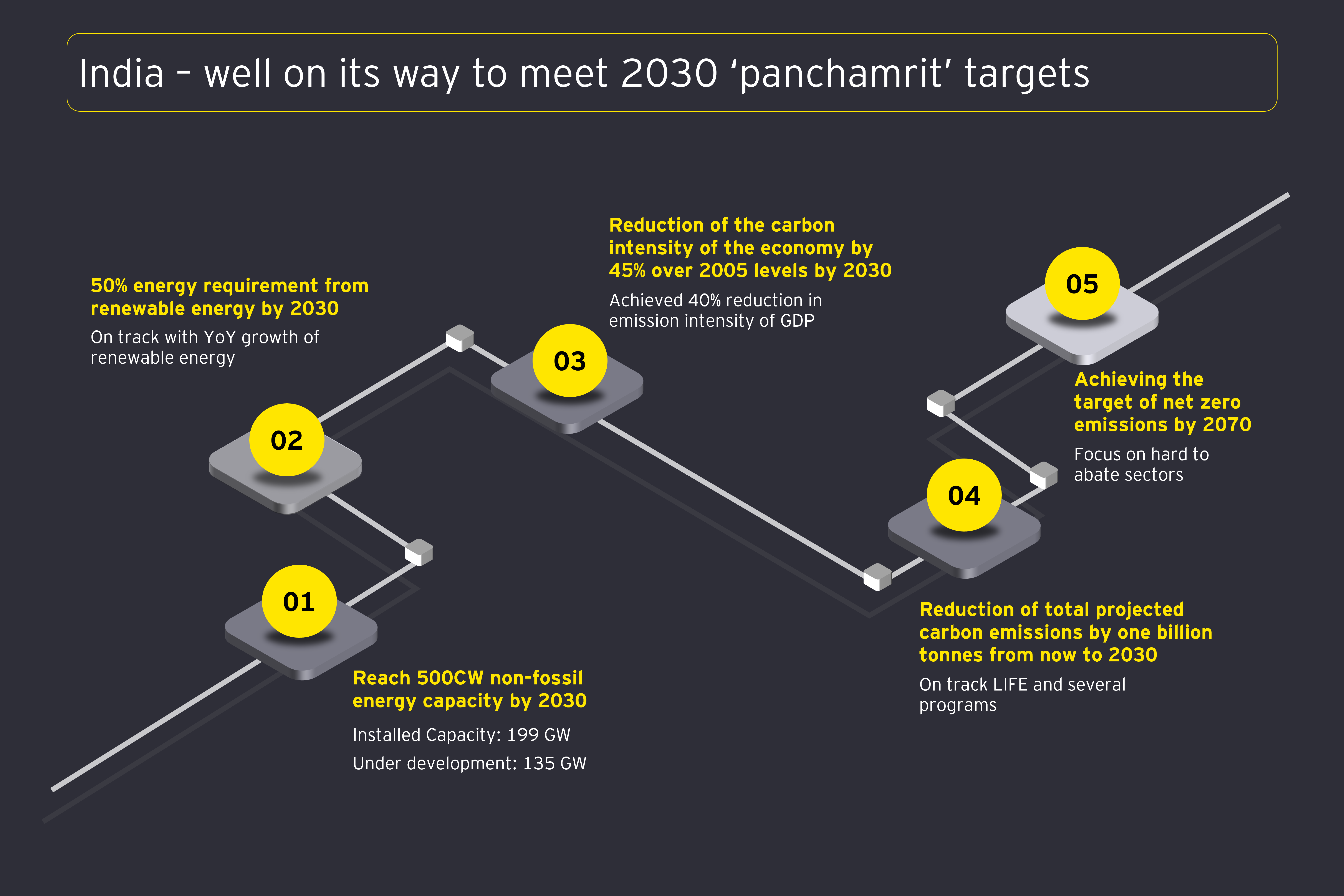 Panchamrit’ framework