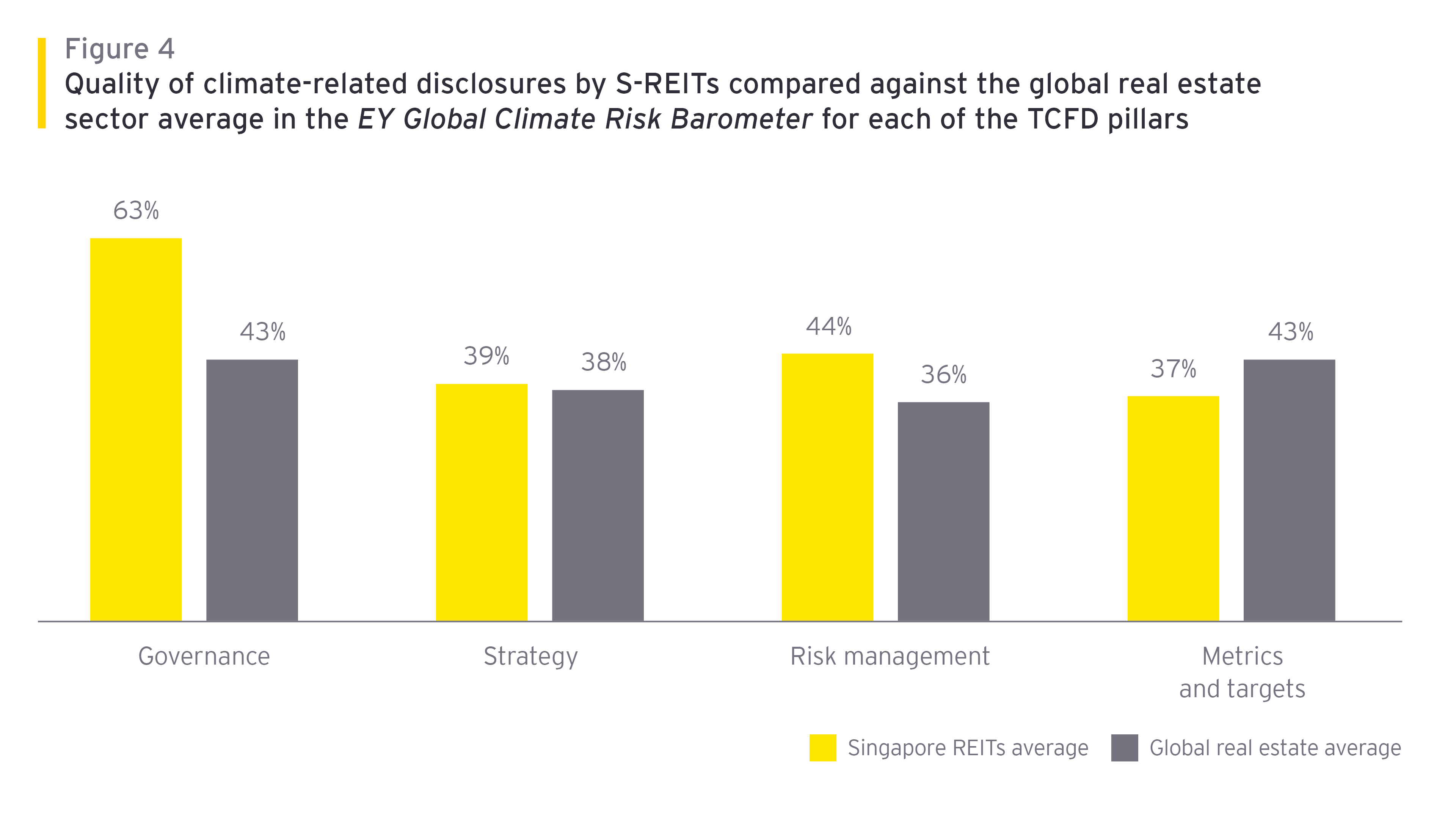 ey-singapore-reits-outperform-global-real-estate-sector-peers-in-coverage-of-climate-related-disclosures-figure4