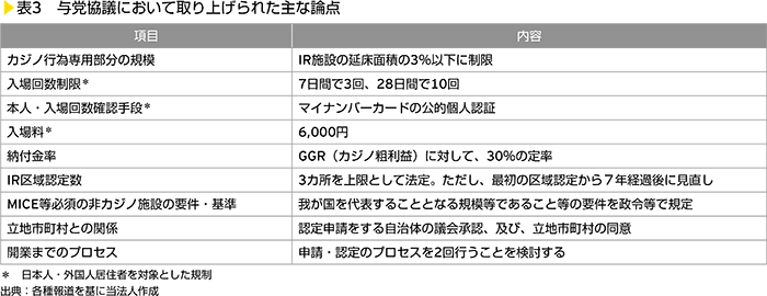 表3　与党協議において取り上げられた主な論点