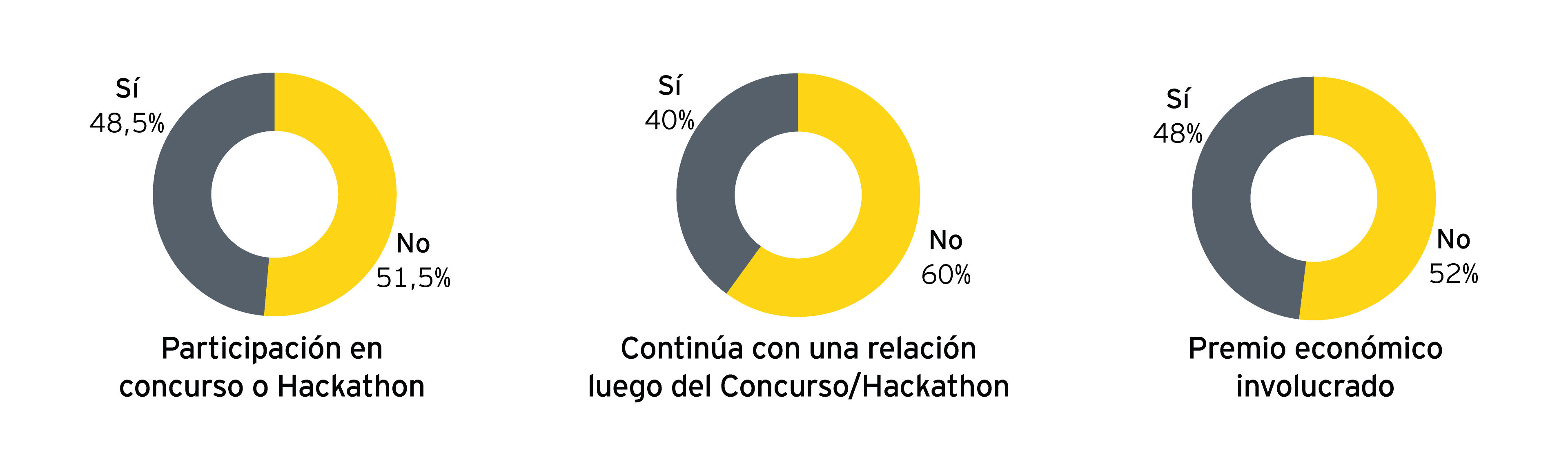 Gráfico que representa la participación en el concurso/hackathon