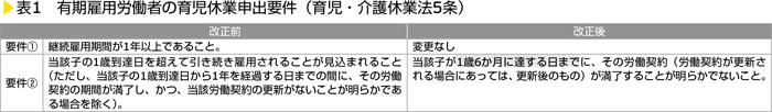 表1　有期雇用労働者の育児休業申出要件（育児・介護休業法5条）