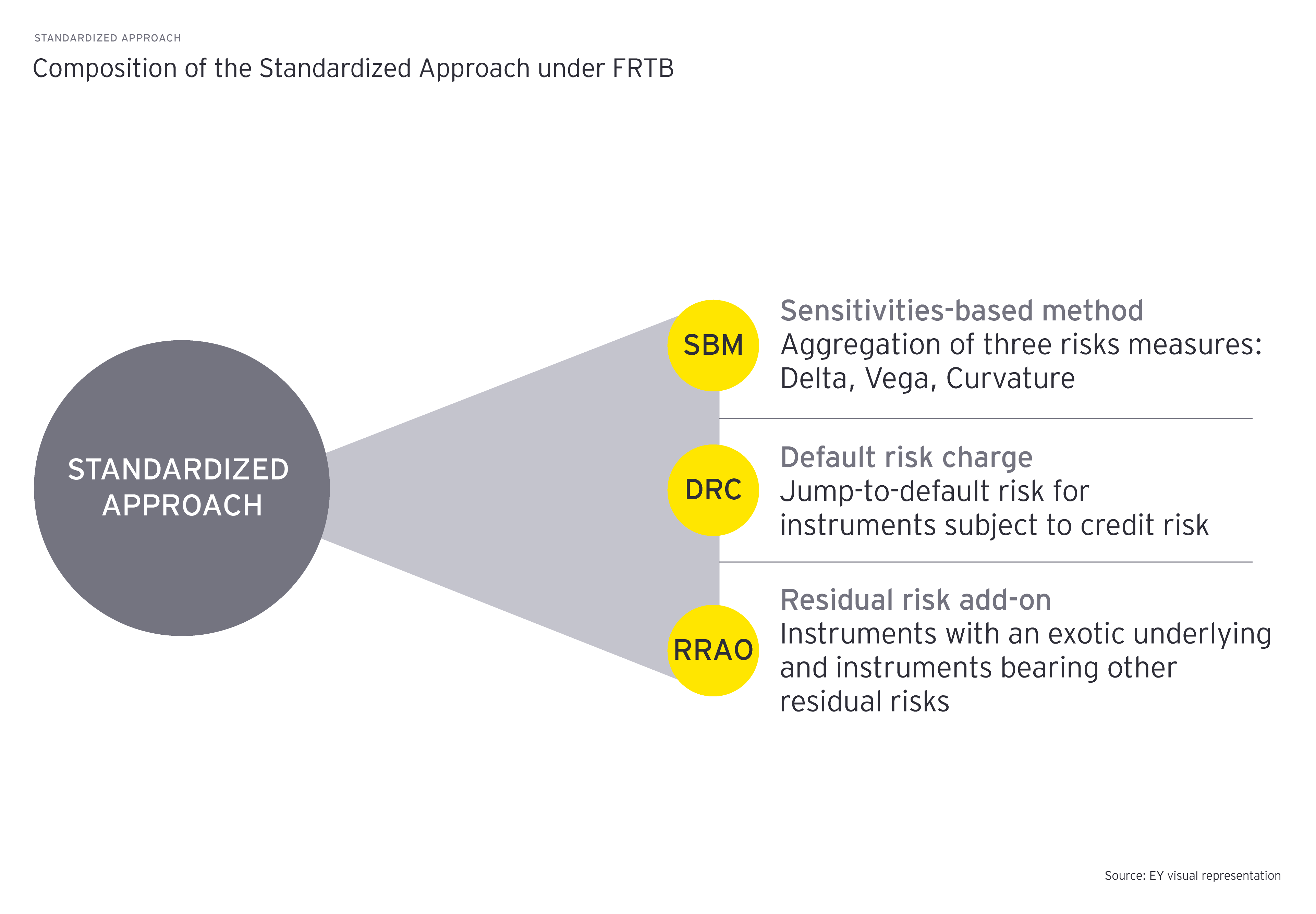 Composition of standardized approach under FRTB