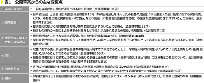 表1　公開草案からの主な変更点