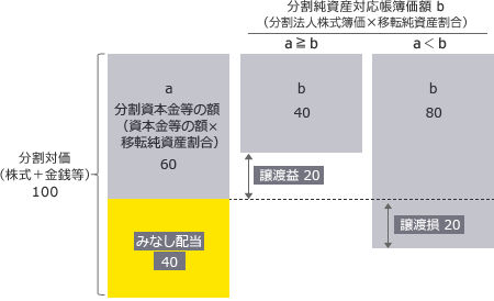 分割型分割