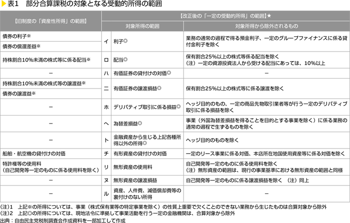 表1　部分合算課税の対象となる受動的所得の範囲