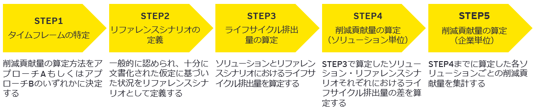 図4　削減貢献量の算定ステップ