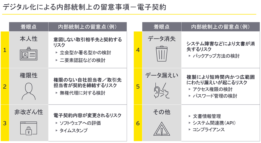 デジタル化による内部統制上の留意事項－電子契約