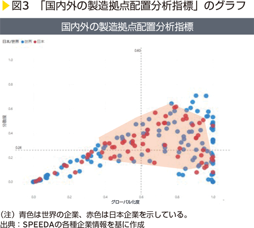 図3　「国内外の製造拠点配置分析指標」のグラフ