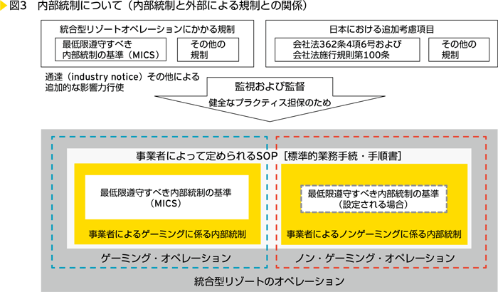 図3　内部統制について（内部統制と外部による規制との関係）