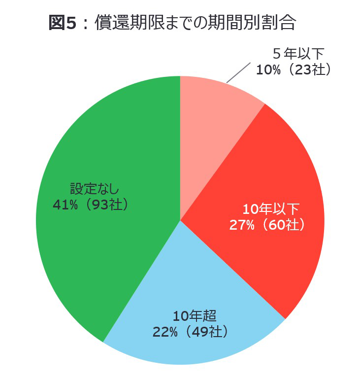 図5：償還期限までの期間別割合