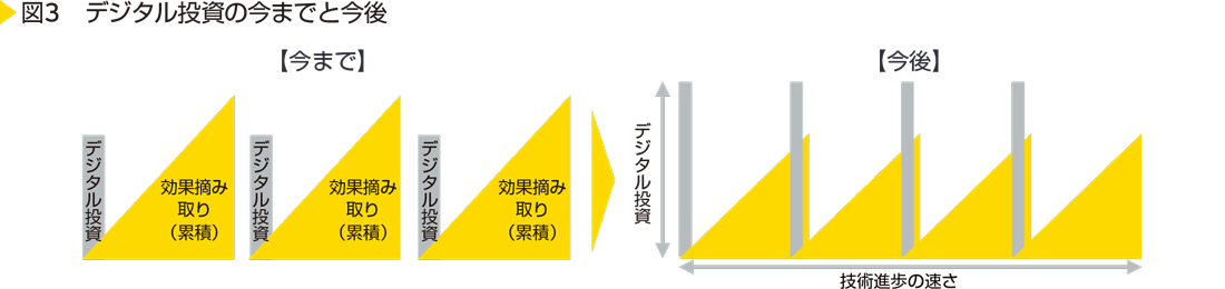 図3 デジタル投資の今までと今後