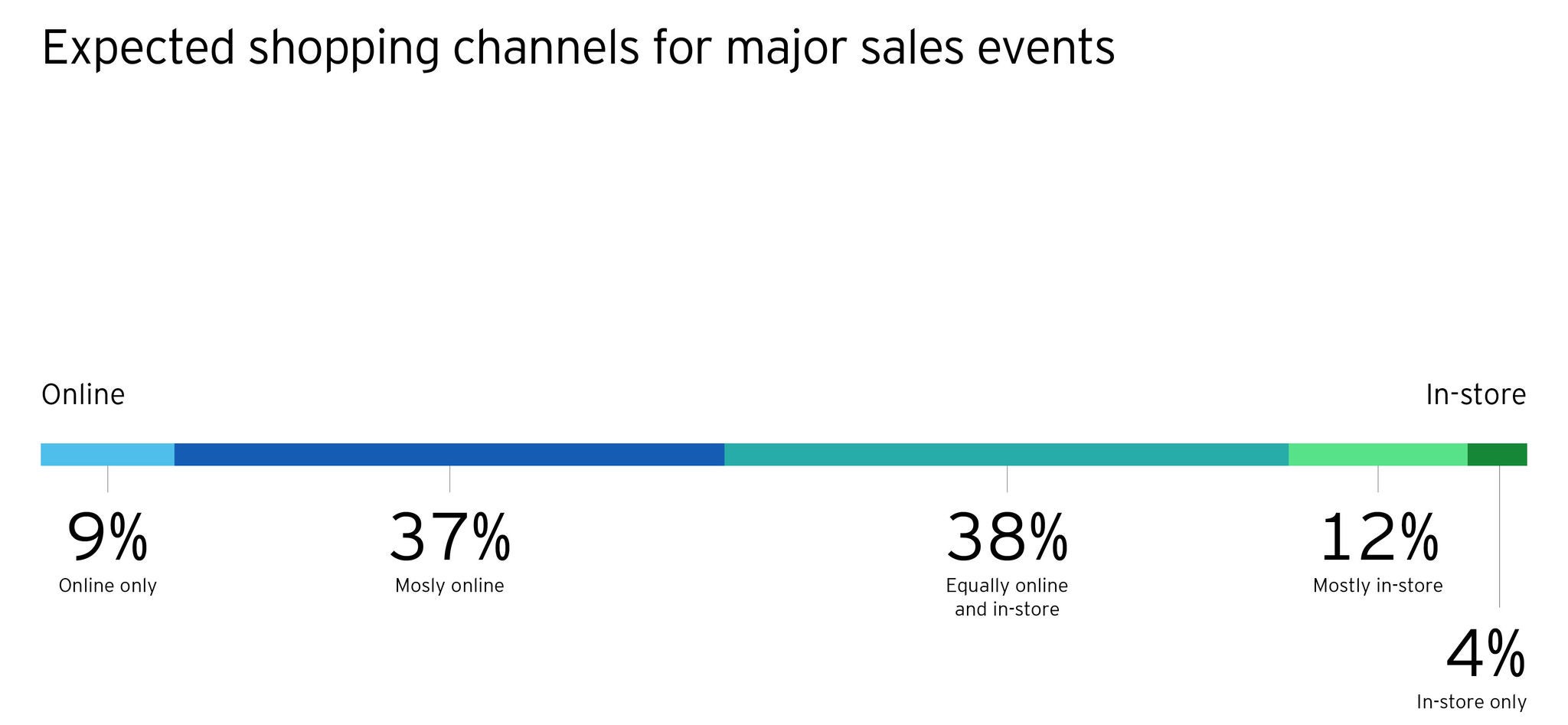 Choice of shopping channels for major sales events