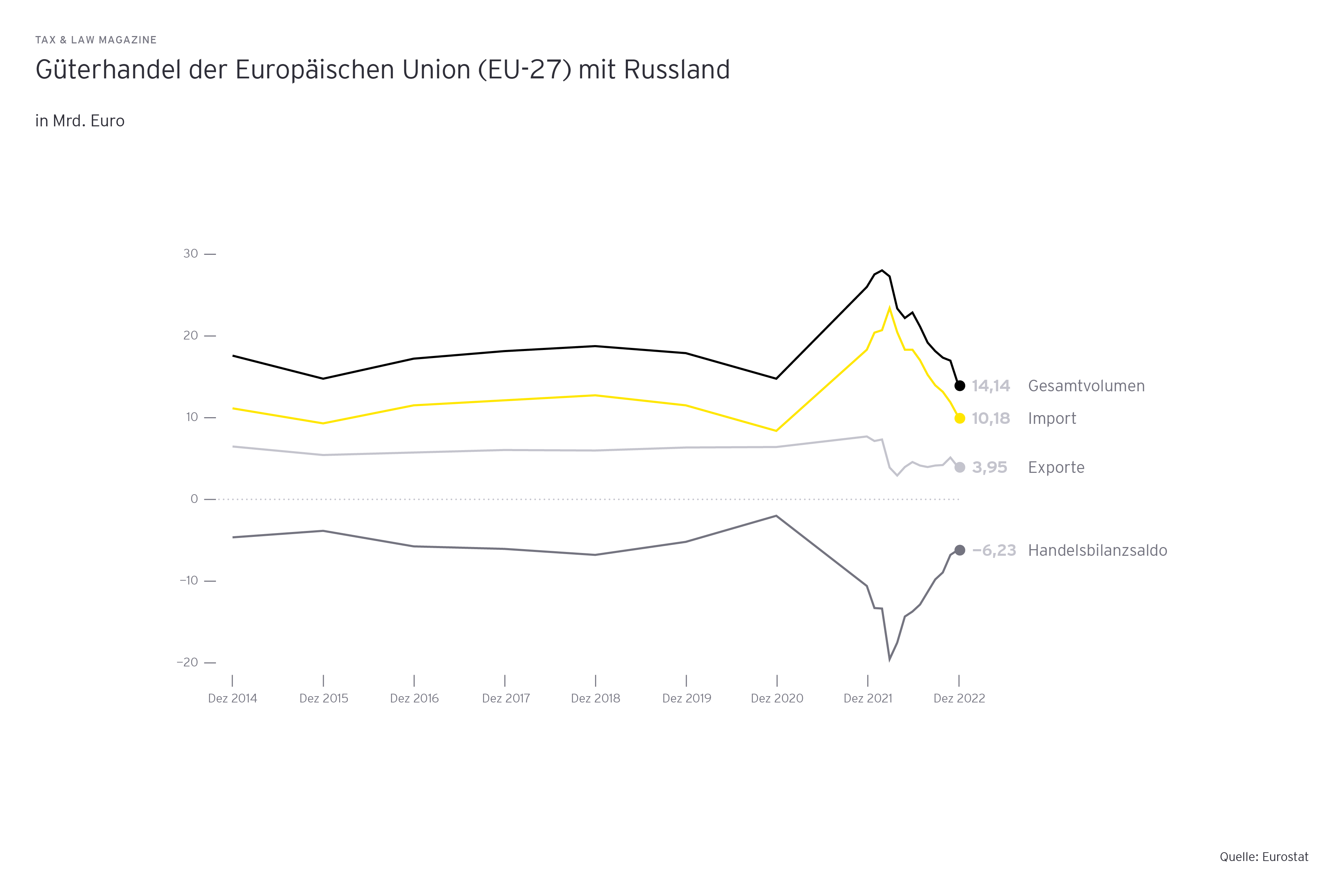 Güterhandel der Europäischen Union (EU-27) mit Russland