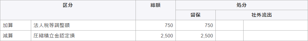 別表四　　所得の金額の計算に関する明細書