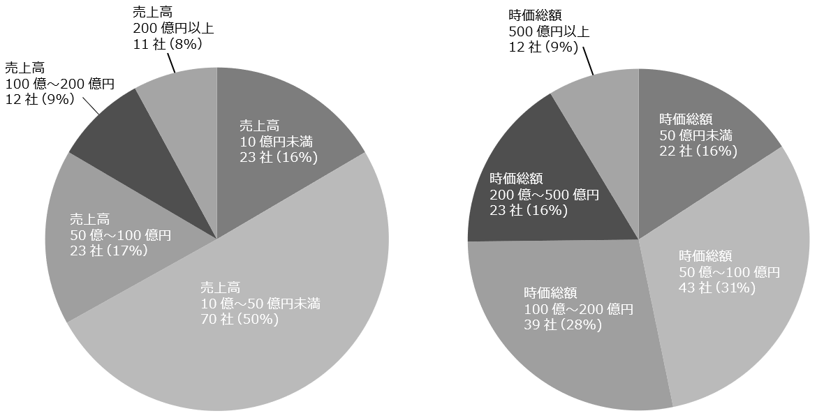 図1　2021年（1月～12月） 新規上場企業・直前期売上高／図2　2021年（1月～12月） 新規上場企業・初値時価総額