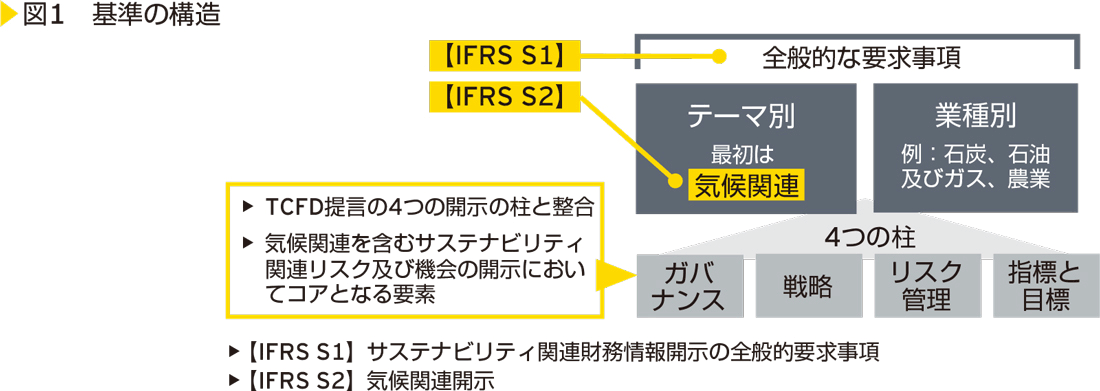 図1　基準の構造