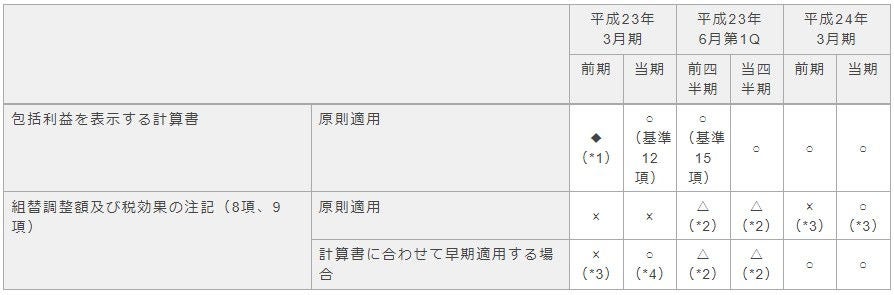 図表1　包括利益を表示する計算書及び注記を原則適用した場合（3月決算会社）