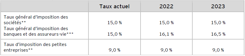 Tableau A ‒ Taux d’imposition des sociétés fédéraux