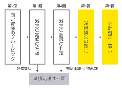 減損会計のステップ