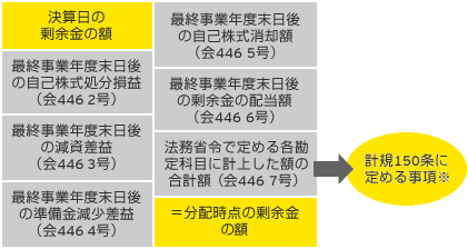 分配時点における剰余金の額の算定